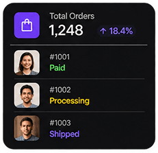 Total Orders: 1,248, up 18.4%